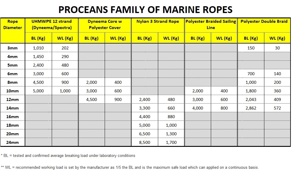 Dyneema Rope Strength Chart